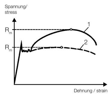 Tahová pevnost s vysokou úrovní deformačního zpevnění (1) a s velmi nízkou úrovní zpevnění (2) po dosažení meze kluzu
